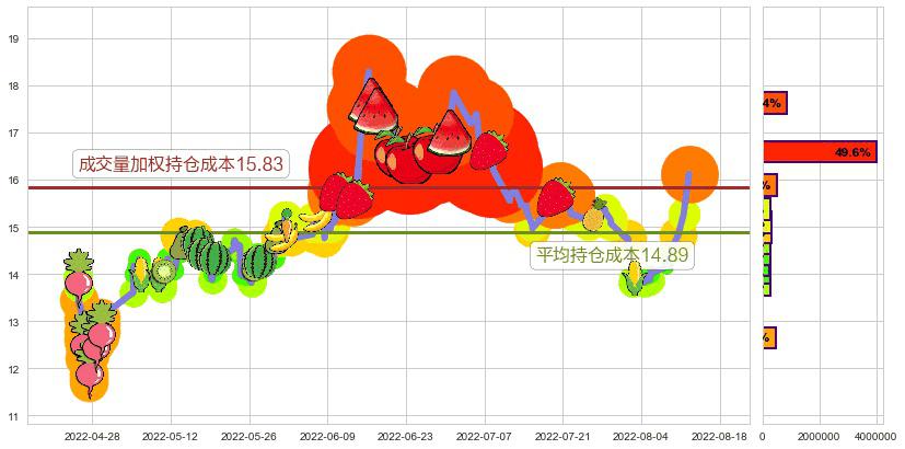 沧州大化(sh600230)持仓成本图-阿布量化
