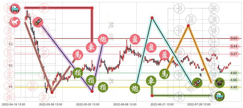 两面针(sh600249)止盈止损位分析