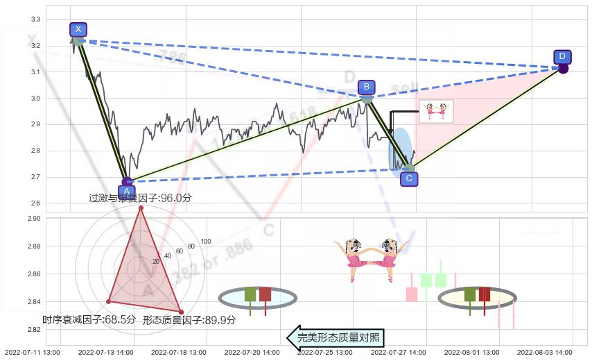 双针探底+单针探底（定海神针） ➕ 谐波(XABCD)