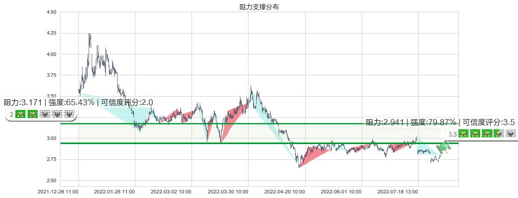 中恒集团(sh600252)阻力支撑位图-阿布量化
