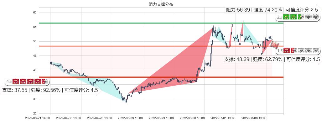 广晟有色(sh600259)阻力支撑位图-阿布量化
