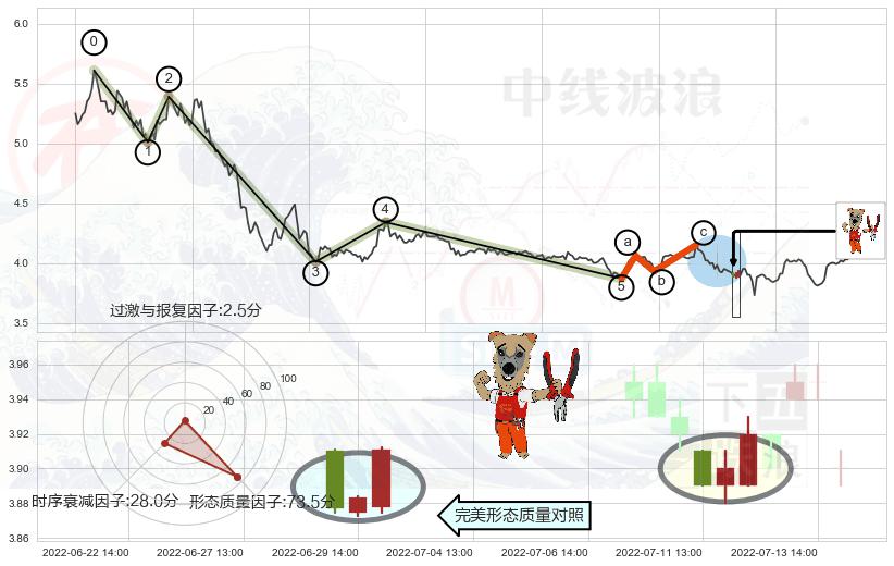 上涨镊子线（U形磁铁）+高位并排阳线+上涨螺旋桨形态+早晨之星（黎明之星）+高档五阴线+倾盆大雨+下跌螺旋桨 ➕ 调整浪ABC