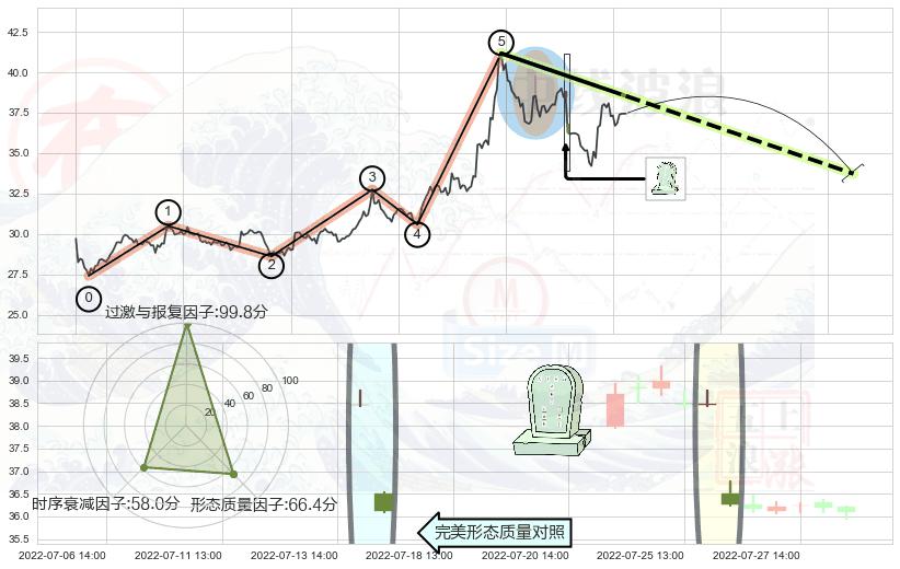 墓碑十字线（墓碑线）+吊颈线（上吊线）+倾盆大雨+下跌螺旋桨+看跌(高位倒锤头)流星线 ➕ 调整浪ABC