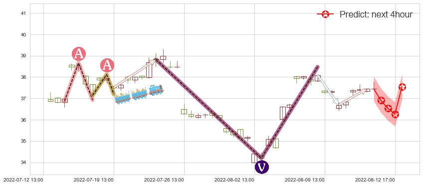 预测恒瑞医药(sh600276)价格K线图-阿布量化