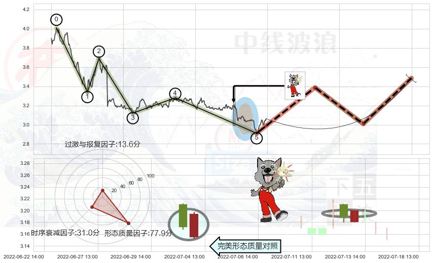 曙光初现形态+单针探底（定海神针）+上涨孕十字星 ➕ 调整浪ABC