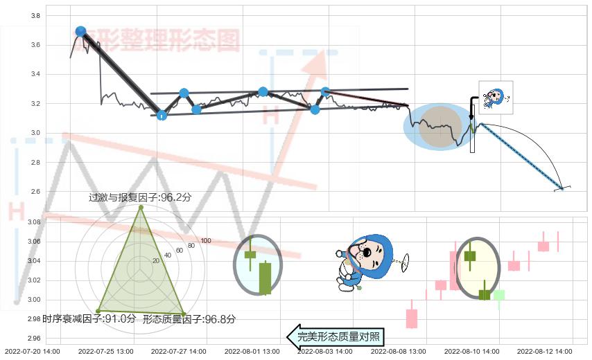 下跌螺旋桨+三空阳线+看跌(高位倒锤头)流星线 ➕ 突破整理