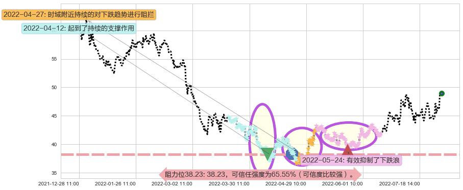安琪酵母阻力支撑位图-阿布量化