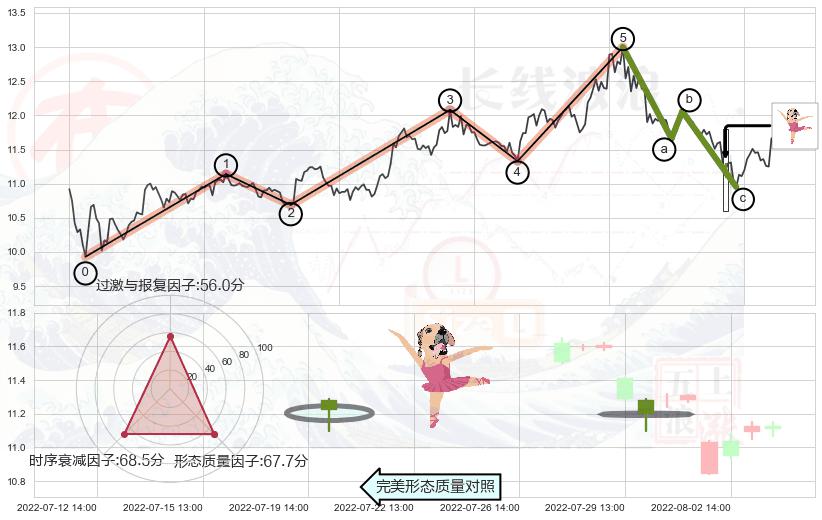 单针探底（定海神针）+上涨身怀六甲+顶部尽头线（下山虎）+下跌身怀六甲+三空阳线 ➕ 调整浪ABC