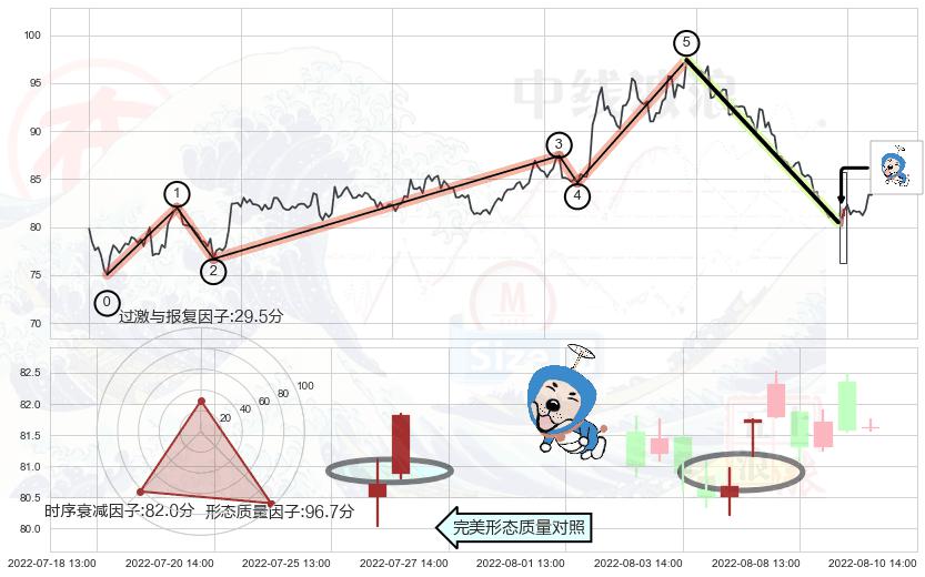 上涨螺旋桨形态+看涨(低位)倒锤头线+两黑夹一红+淡友反攻+射击之星形态+倾盆大雨+下跌螺旋桨+看跌(高位倒锤头)流星线 ➕ 调整浪ABC