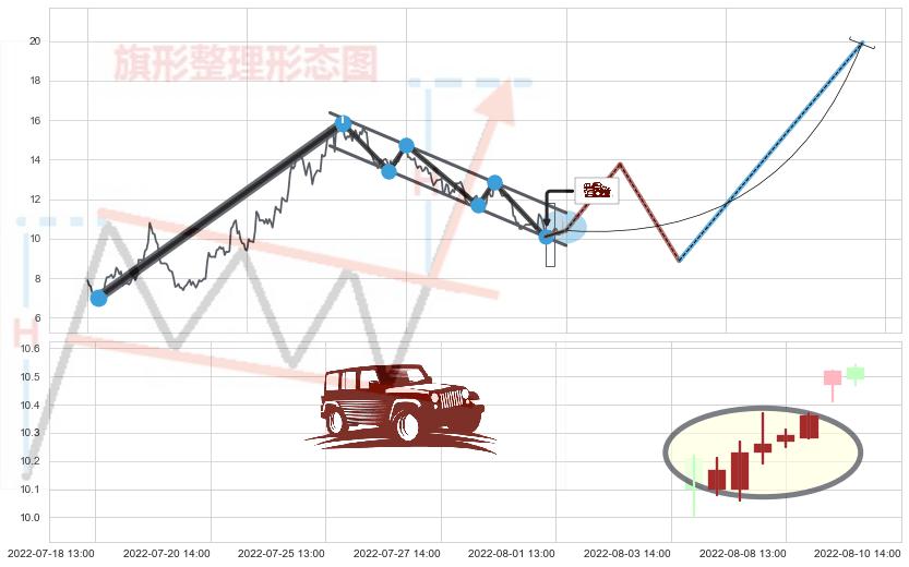 低档五阳线+上涨螺旋桨形态+锤头线（锤子线） ➕ 突破整理