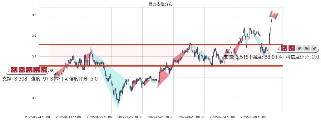振华重工(sh600320)阻力支撑位图-阿布量化