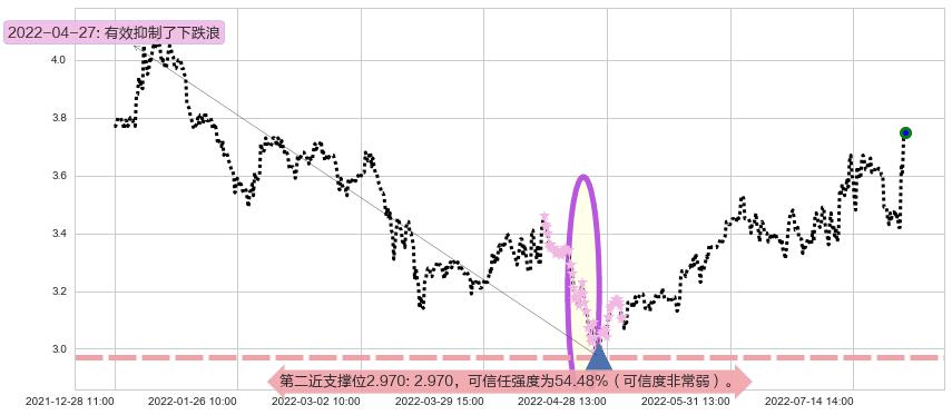 振华重工阻力支撑位图-阿布量化