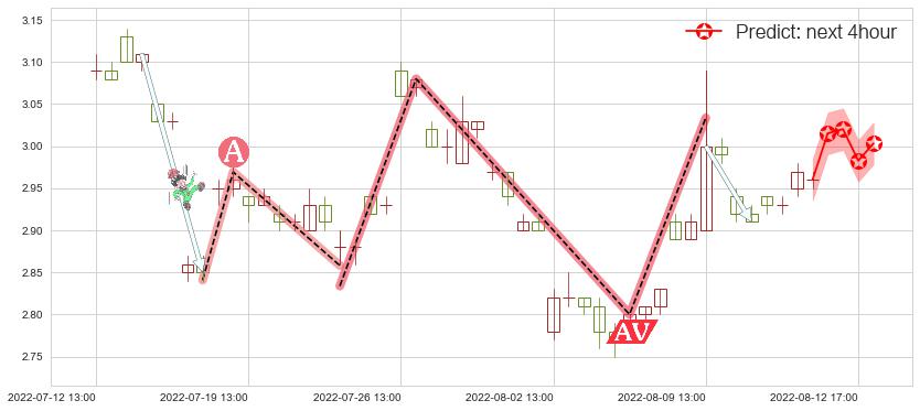 预测华夏幸福(sh600340)价格K线图-阿布量化