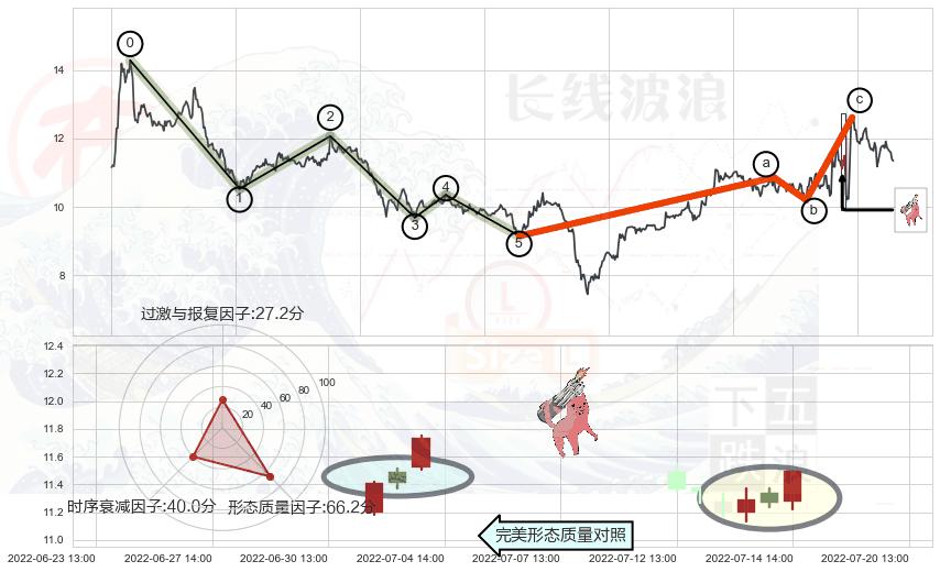 多方炮+仙人指路+单针探底（定海神针）+锤头线（锤子线）+三空阴线+下跌身怀六甲+淡友反攻+倾盆大雨 ➕ 调整浪ABC