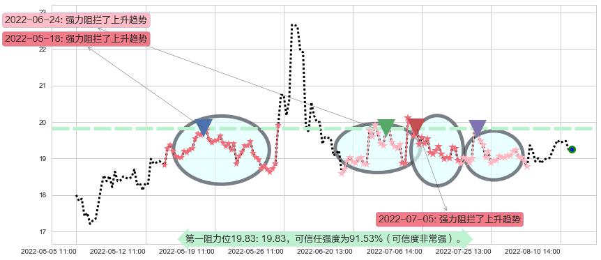 中航电子阻力支撑位图-阿布量化