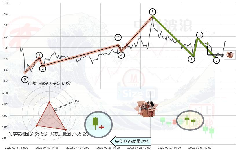 底部尽头线（上山虎）+顶部尽头线（下山虎） ➕ 调整浪ABC