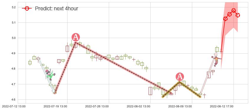 预测五矿资本(sh600390)价格K线图-阿布量化