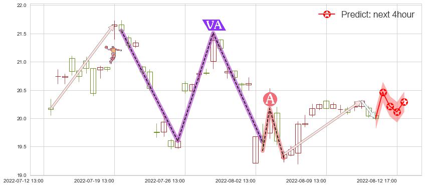 预测盛和资源(sh600392)价格K线图-阿布量化