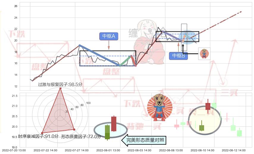 旭日东升+锤头线（锤子线） ➕ 缠论中枢点