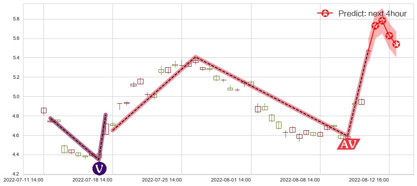 预测中远海特(sh600428)价格K线图-阿布量化