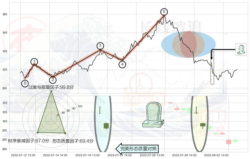 墓碑十字线（墓碑线）+吊颈线（上吊线）+倾盆大雨+下跌螺旋桨+下降插入线（坠落线） ➕ 调整浪ABC