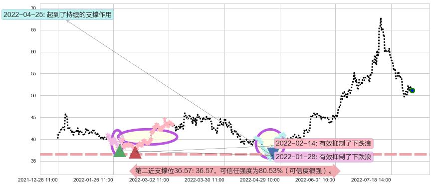通威股份阻力支撑位图-阿布量化