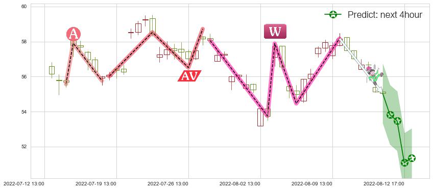 预测宝钛股份(sh600456)价格K线图-阿布量化