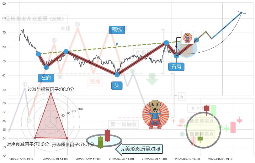 旭日东升+上涨螺旋桨形态+单针探底（定海神针）+高位并排阳线 ➕ 突破整理