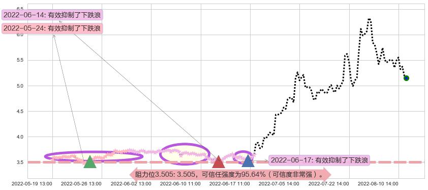杭萧钢构阻力支撑位图-阿布量化