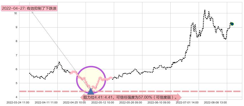 科力远阻力支撑位图-阿布量化