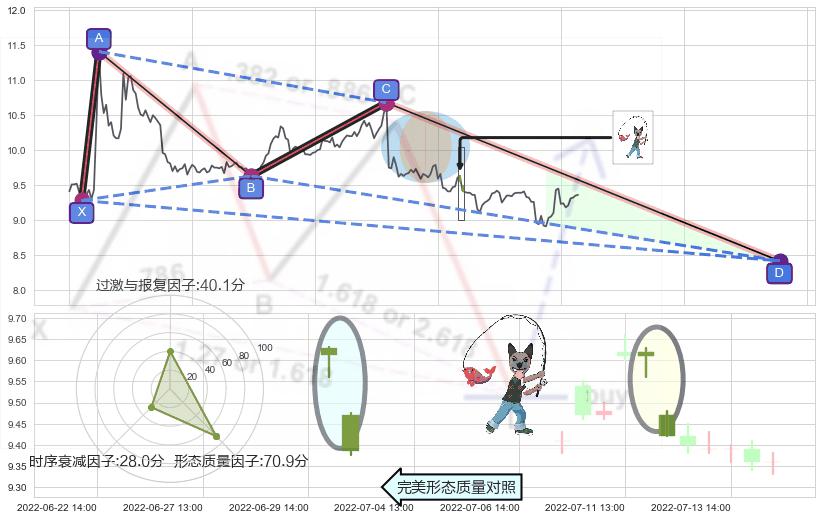 吊颈线（上吊线）+倾盆大雨 ➕ 谐波(XABCD)