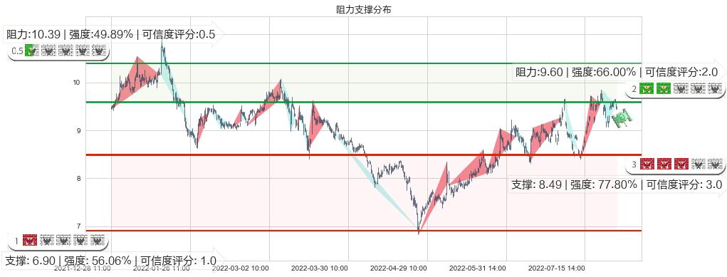 凌云股份(sh600480)阻力支撑位图-阿布量化