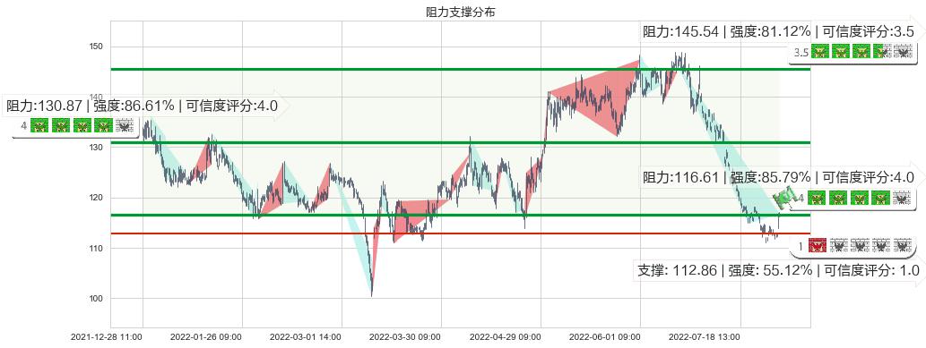 扬农化工(sh600486)阻力支撑位图-阿布量化
