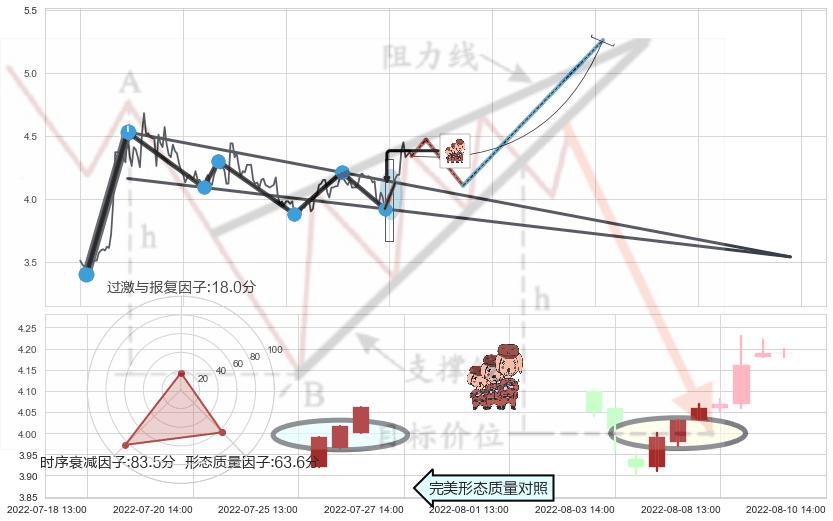 红三兵+看跌(高位倒锤头)流星线+顶部尽头线（下山虎） ➕ 突破整理