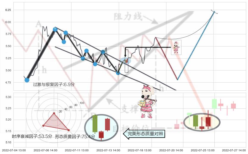 早晨之星（黎明之星）+低位并排阳线+高位并排阳线 ➕ 突破整理