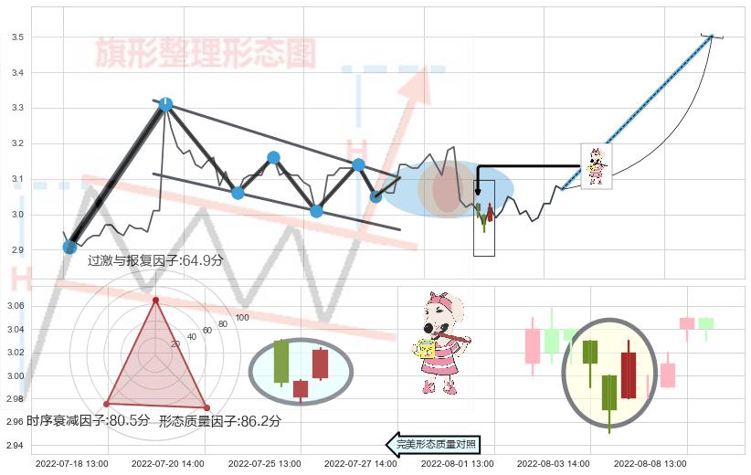 早晨之星（黎明之星）+双针探底+单针探底（定海神针）+吊颈线（上吊线）+下降插入线（坠落线） ➕ 突破整理