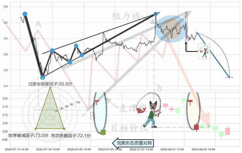 吊颈线（上吊线）+下跌螺旋桨+下降插入线（坠落线） ➕ 突破整理