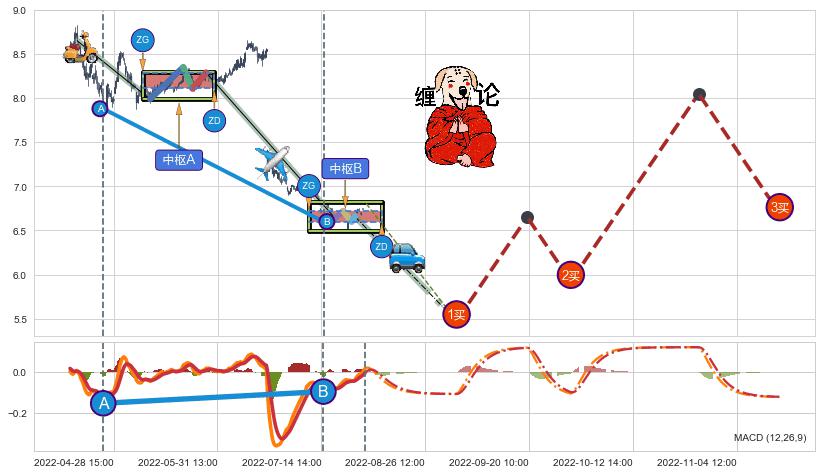 缠论买卖点分析