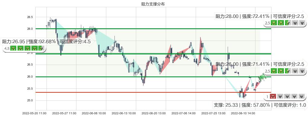 国药股份(sh600511)阻力支撑位图-阿布量化