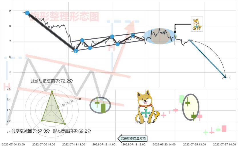 下跌孤独十字星+下跌螺旋桨+看跌(高位倒锤头)流星线 ➕ 突破整理