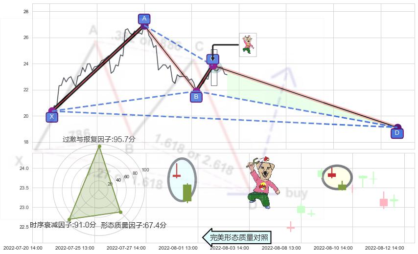 射击之星形态 ➕ 谐波(XABCD)