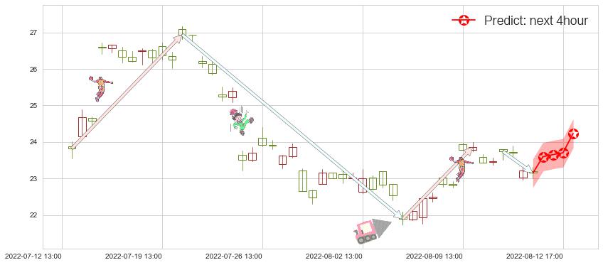 预测中天科技(sh600522)价格K线图-阿布量化