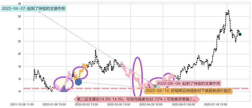 中天科技阻力支撑位图-阿布量化
