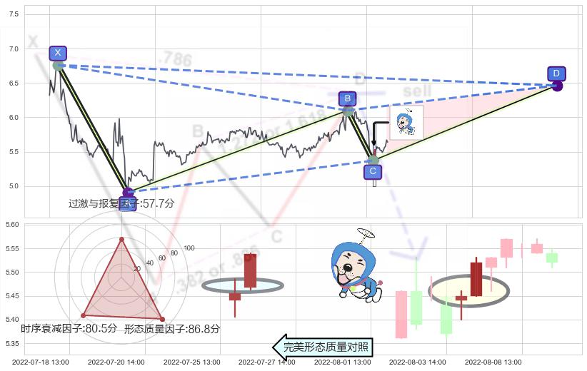 上涨螺旋桨形态+旭日东升 ➕ 谐波(XABCD)