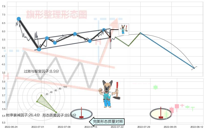 看跌(高位倒锤头)流星线 ➕ 突破整理