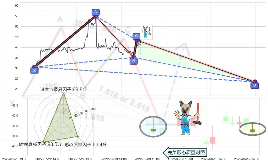 看跌(高位倒锤头)流星线 ➕ 谐波(XABCD)
