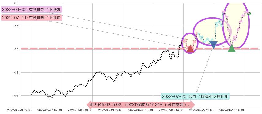 亿晶光电阻力支撑位图-阿布量化