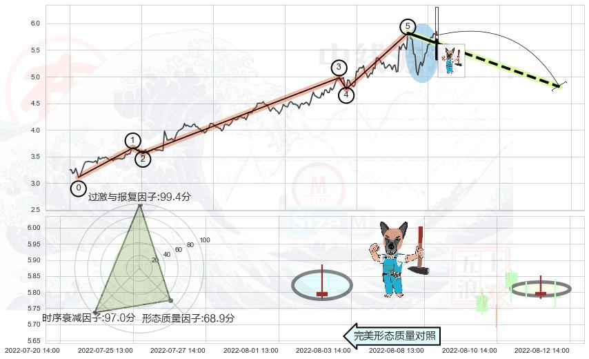 看跌(高位倒锤头)流星线+射击之星形态+下跌孤独十字星+吊颈线（上吊线）+下跌螺旋桨 ➕ 调整浪ABC