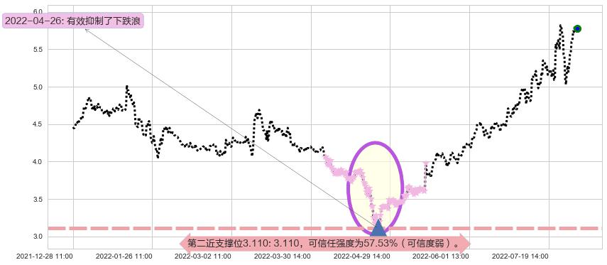 亿晶光电阻力支撑位图-阿布量化