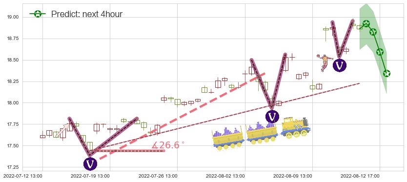 预测山东黄金(sh600547)价格K线图-阿布量化